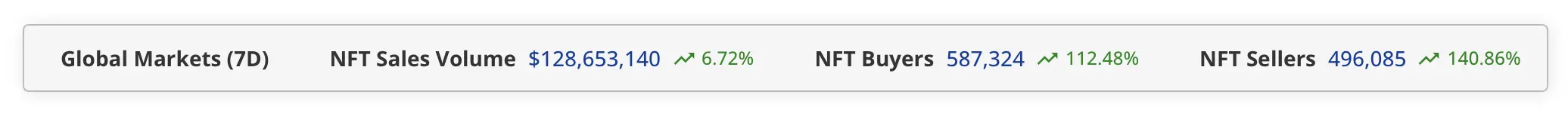 NFT Weekly: Sales Rise 6.72% to $128.7M as BNB Chain Pops 196%