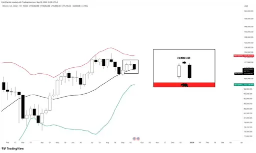 Bitcoin Price Forms Bearish Evening Star Pattern On Weekly Chart, But Can Price Go Below $100,000？