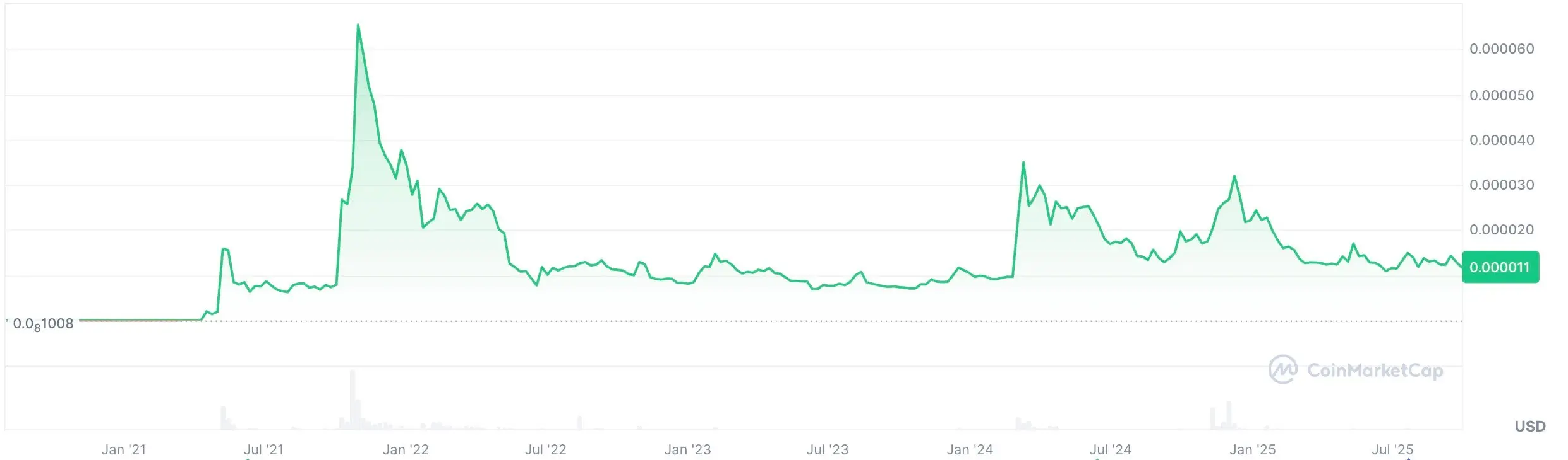 Shiba Inu (SHIB) Deja Vu？ Vitalik Buterin Dumps 2 Meme Coins in One Shot