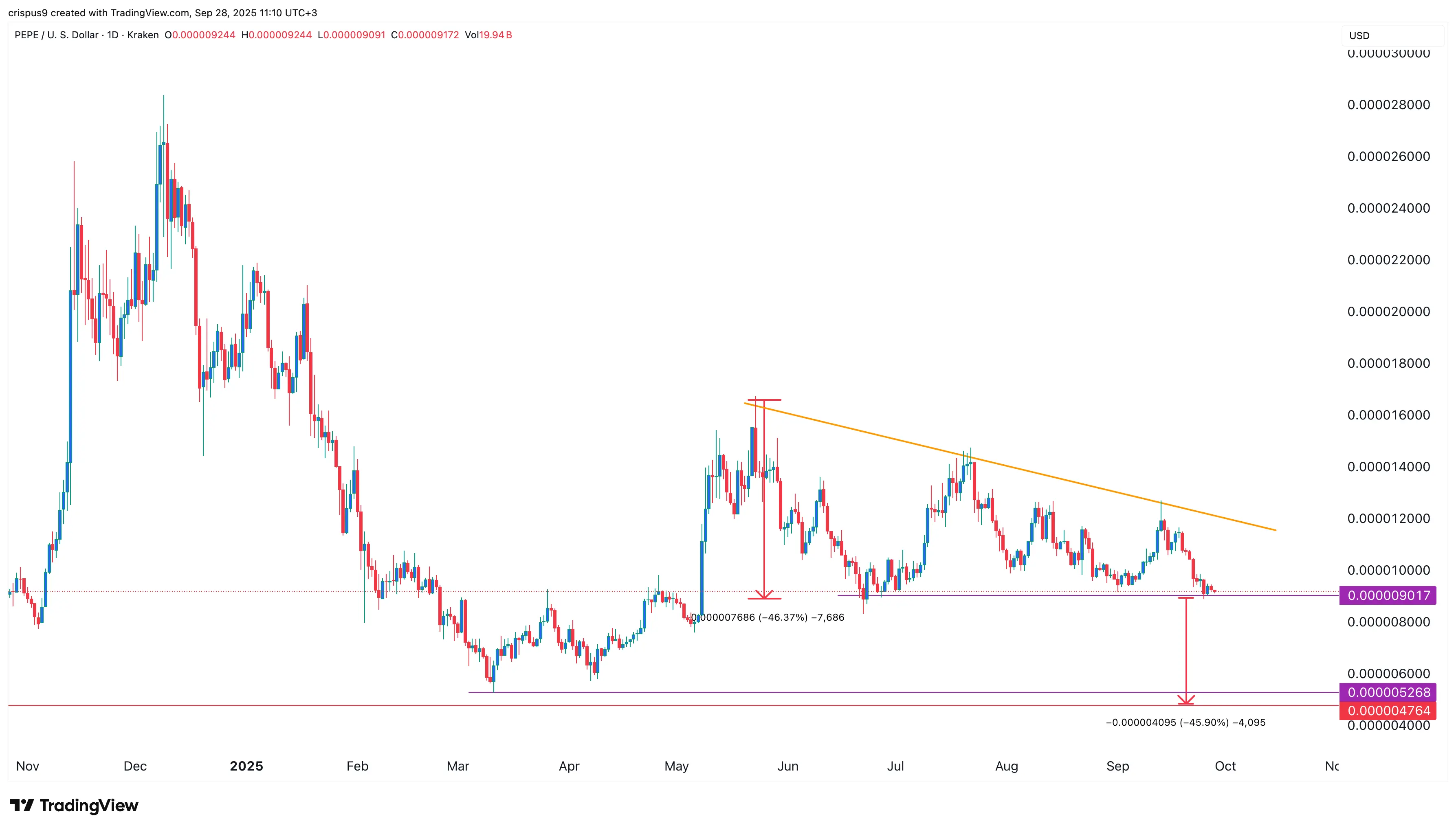 Pepe Coin price in a pinch: Descending triangle points to deeper crash