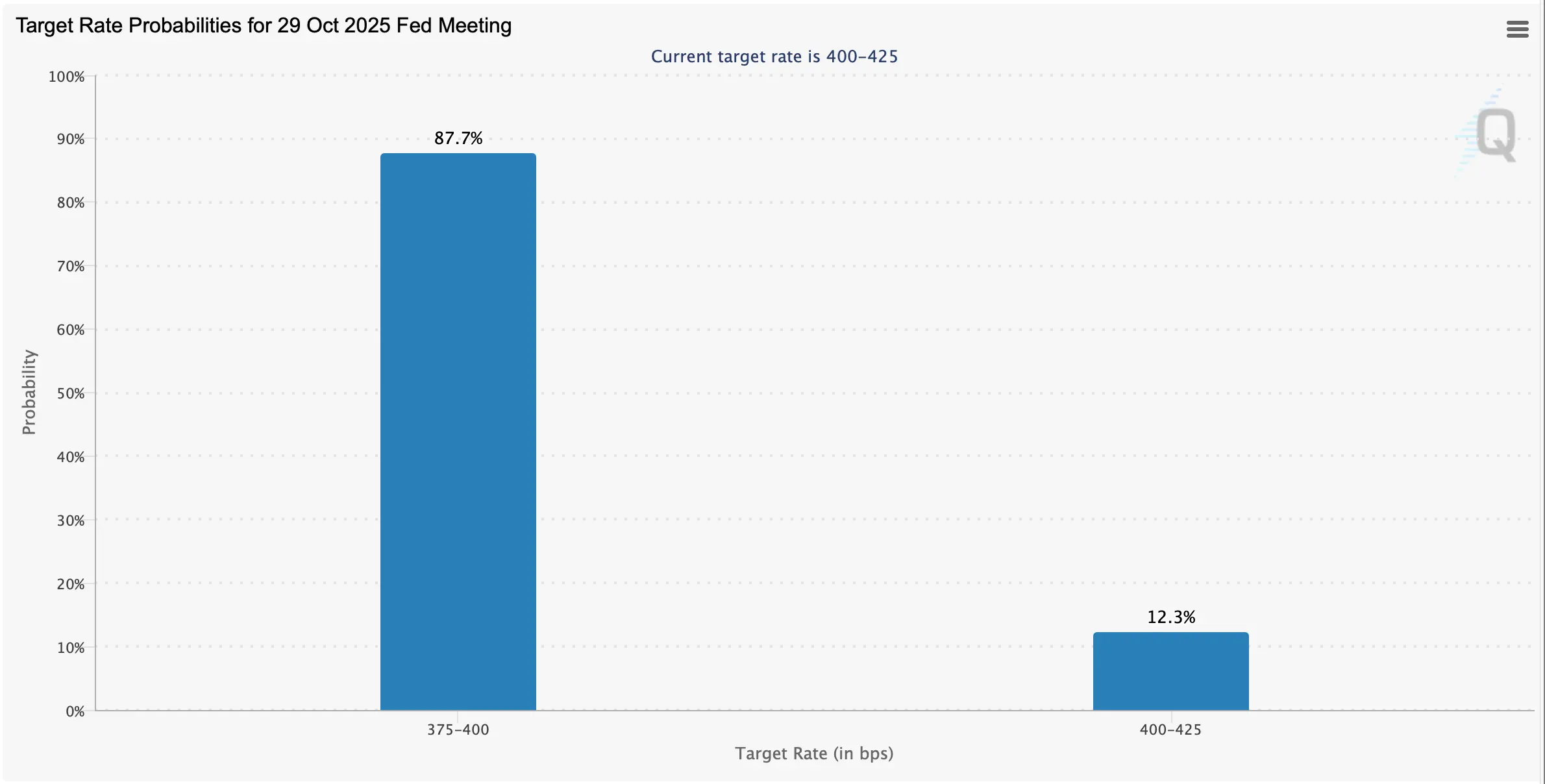 Fed Rate Watch: Consensus Leans Hard Toward a Quarter-Point Slice