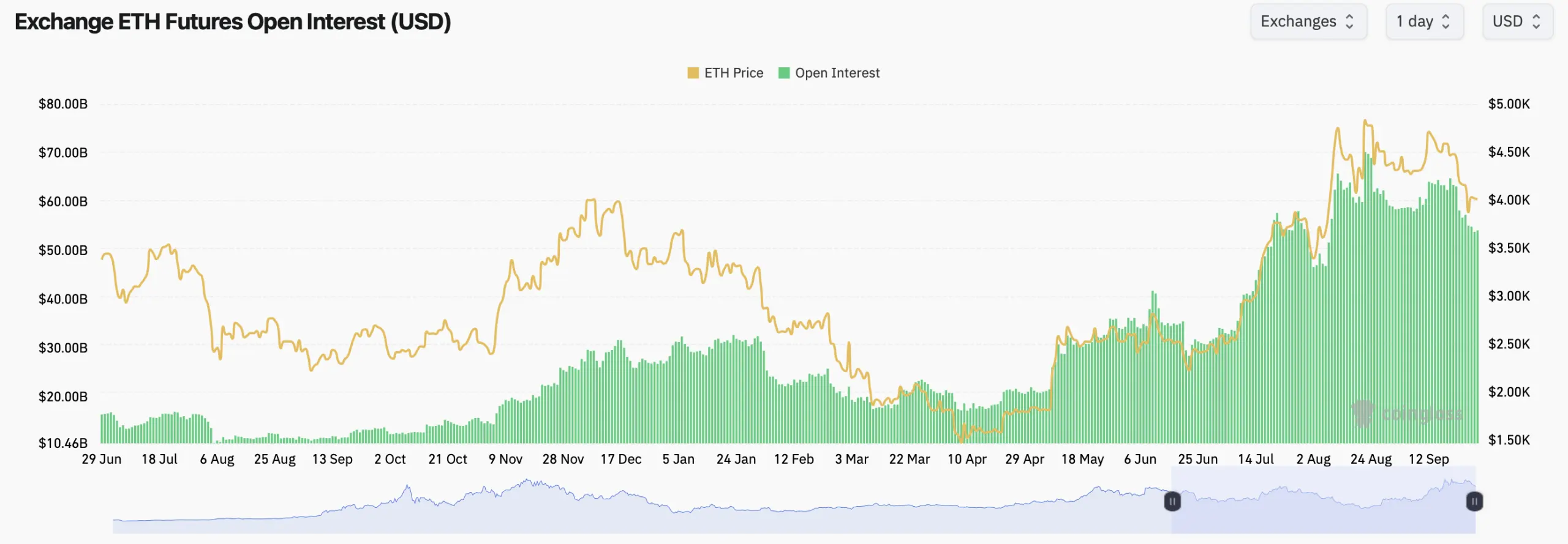 Ethereum Max Pain Hovers Near $4K as Traders Crowd December Calls