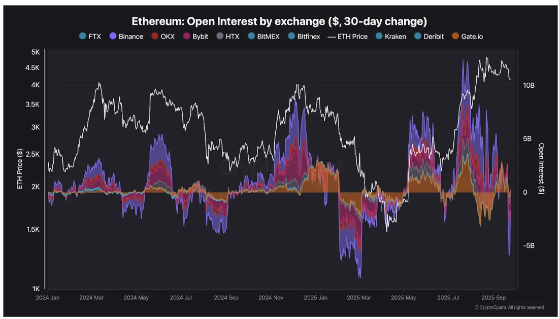 Ethereum Open Interest Sees Sharpest Reset Since 2024 As Price Drops Below $4,000