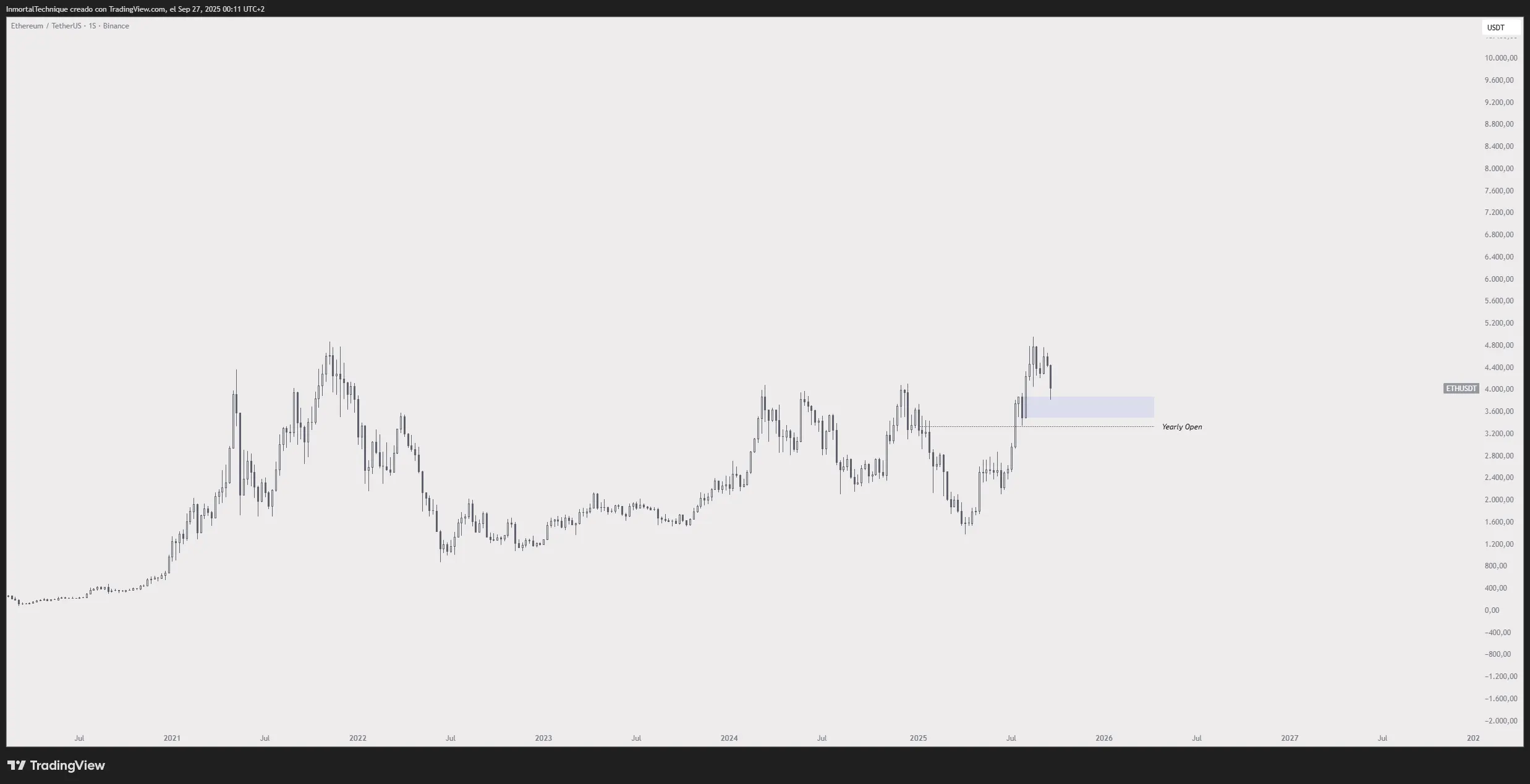 Trader Unveils Line in the Sand Price Level for Ethereum, Predicts Crypto Rallies in Coming Weeks