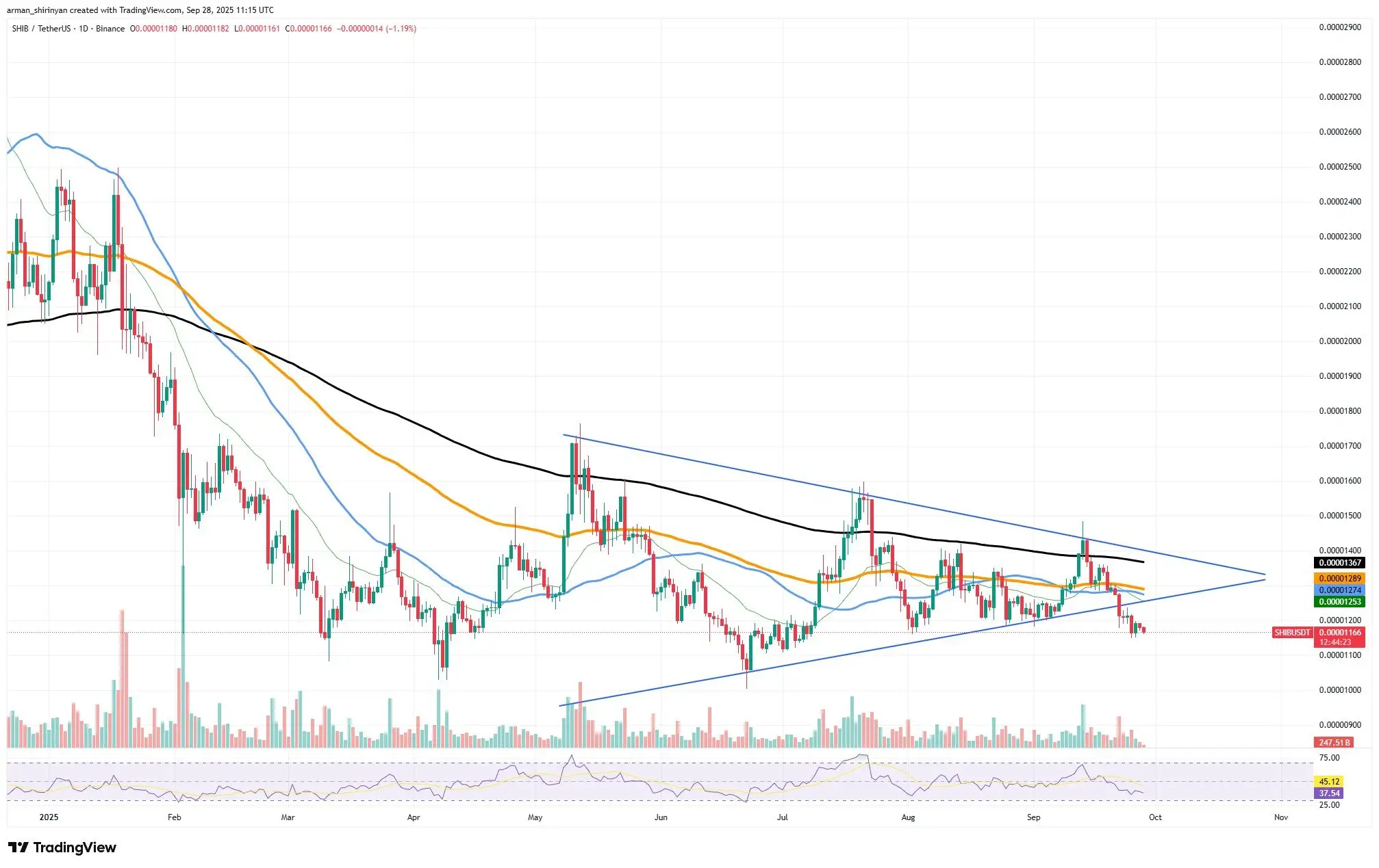 Crypto Market Prediction: Shiba Inu (SHIB) in Free Fall to Add Zero, Ethereum (ETH) Secures $4,000, Bitcoin (BTC): $110,000 Comeback Attempt