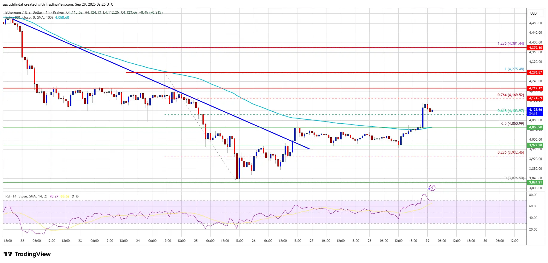 Ethereum Price Bounce Looks Promising – But Is This Rally Actually Real？