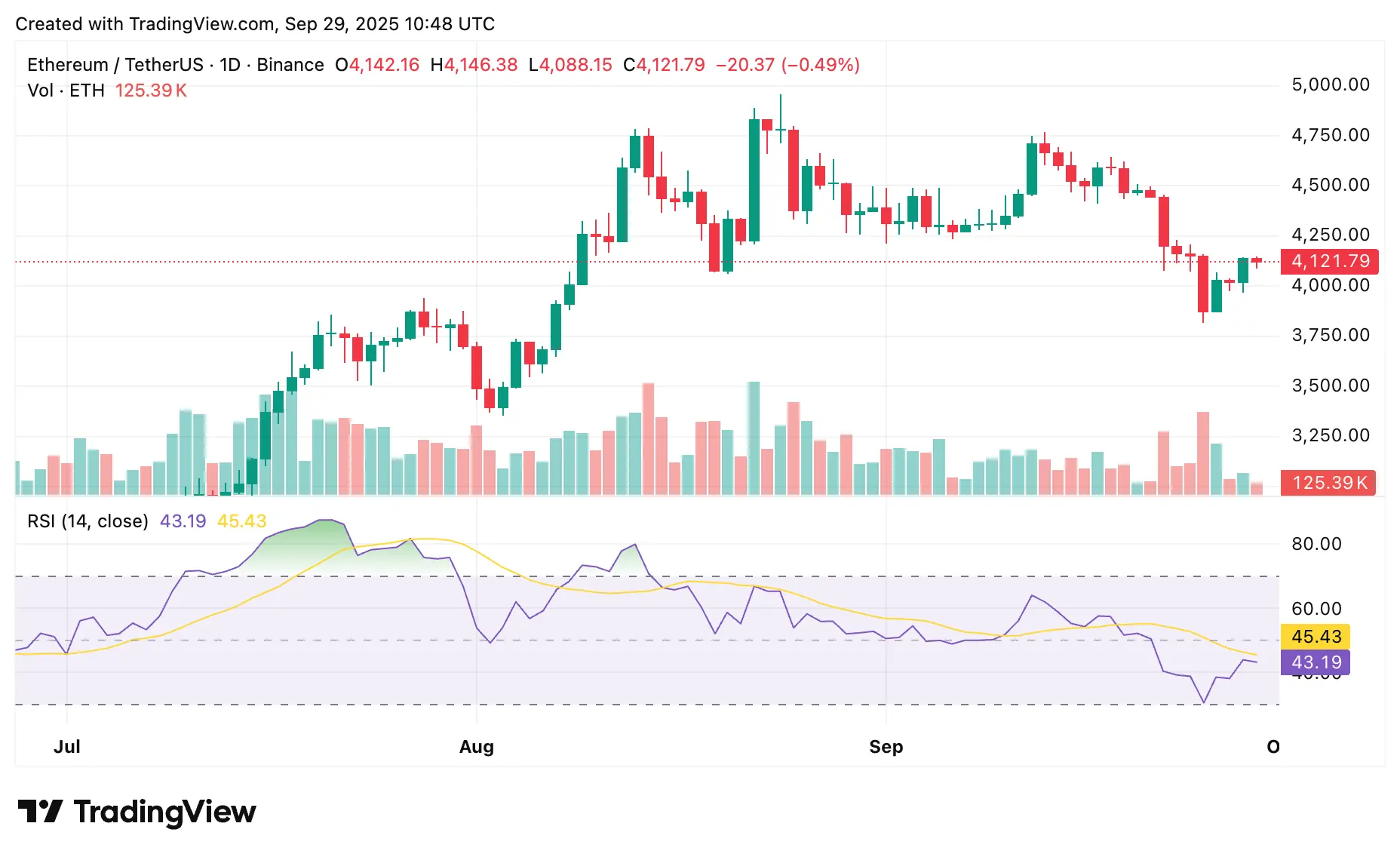 Ethereum price reclaims $4,100 despite largest ETF outflows since launch