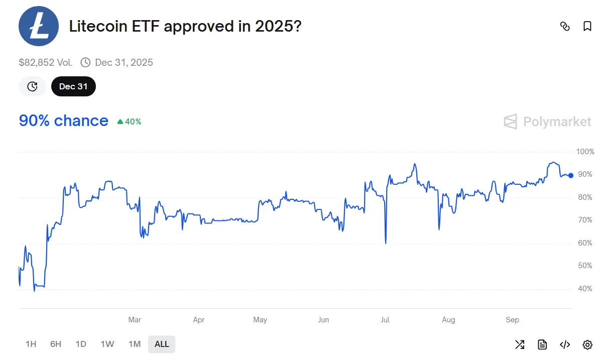 From ETF Buzz to Rising Network Activity: Why Litecoin Could Lead in Q4