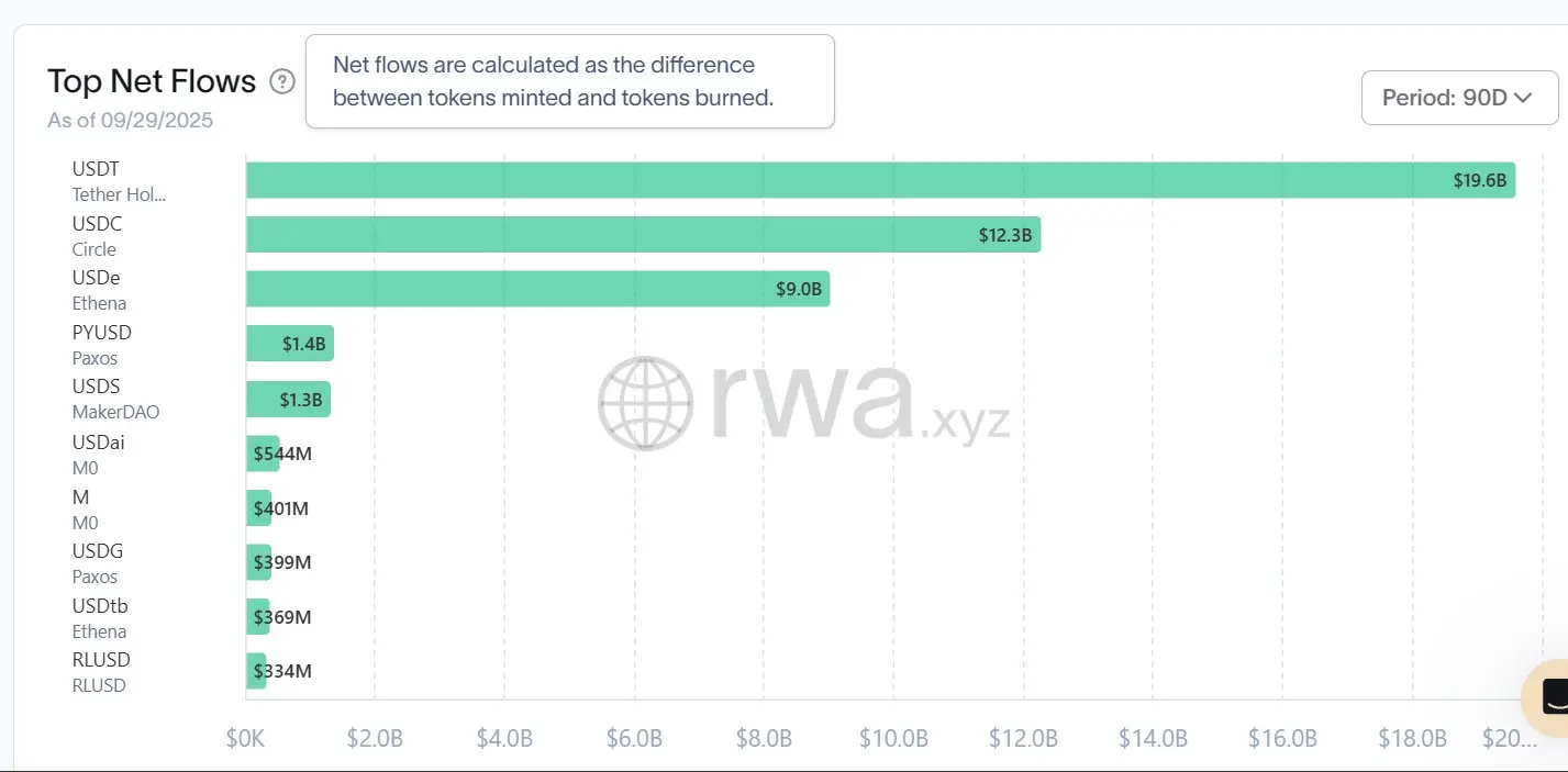 USDT and USDC dominate $45B in quarterly stablecoin inflows