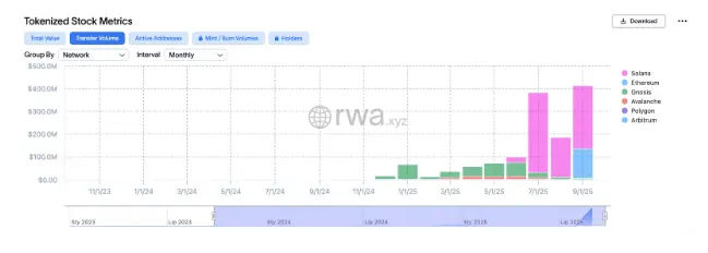 Solana emerges as institutional hub for RWAs: RedStone Report