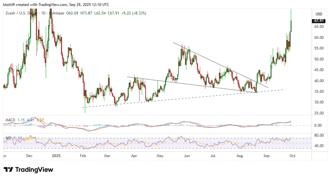 Zcash (ZEC) surges 23% to $69, hitting 9-month high amid privacy coin rally: check forecast
