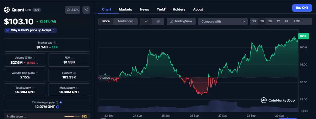 QNT soars 7% as Quant ignites banking revolution with QuantNet release
