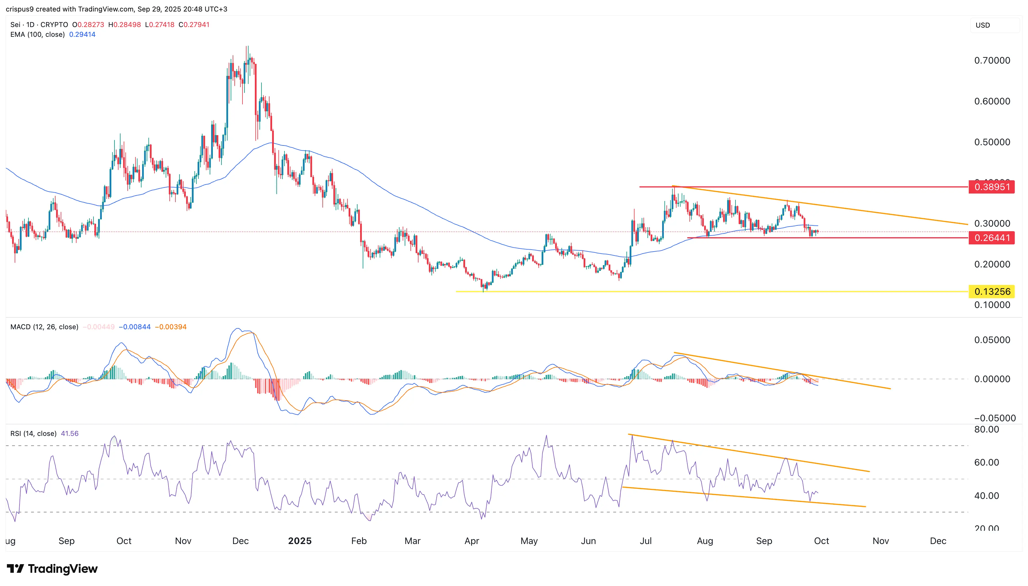 Sei price nears bearish breakout as transactions plunge 87%
