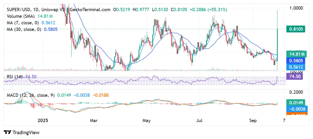 SuperVerse (SUPER) price skyrockets 61% above $0.9, pullback risk emerges