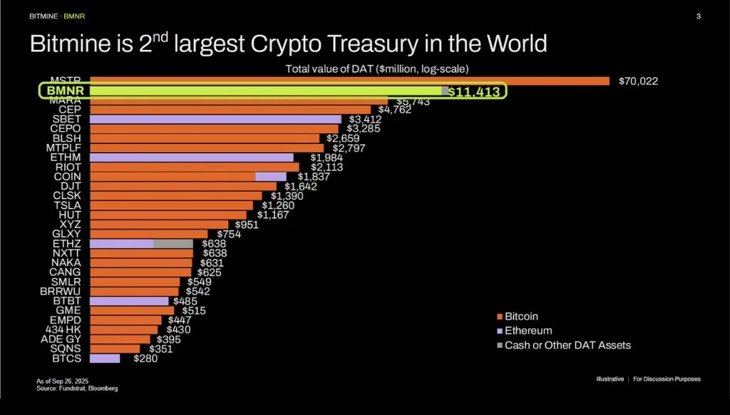 Tom Lees Ethereum Treasury Firm Adds 234,850 ETH in Just One Week To Push Value of Crypto Holdings to $11,000,000,000+