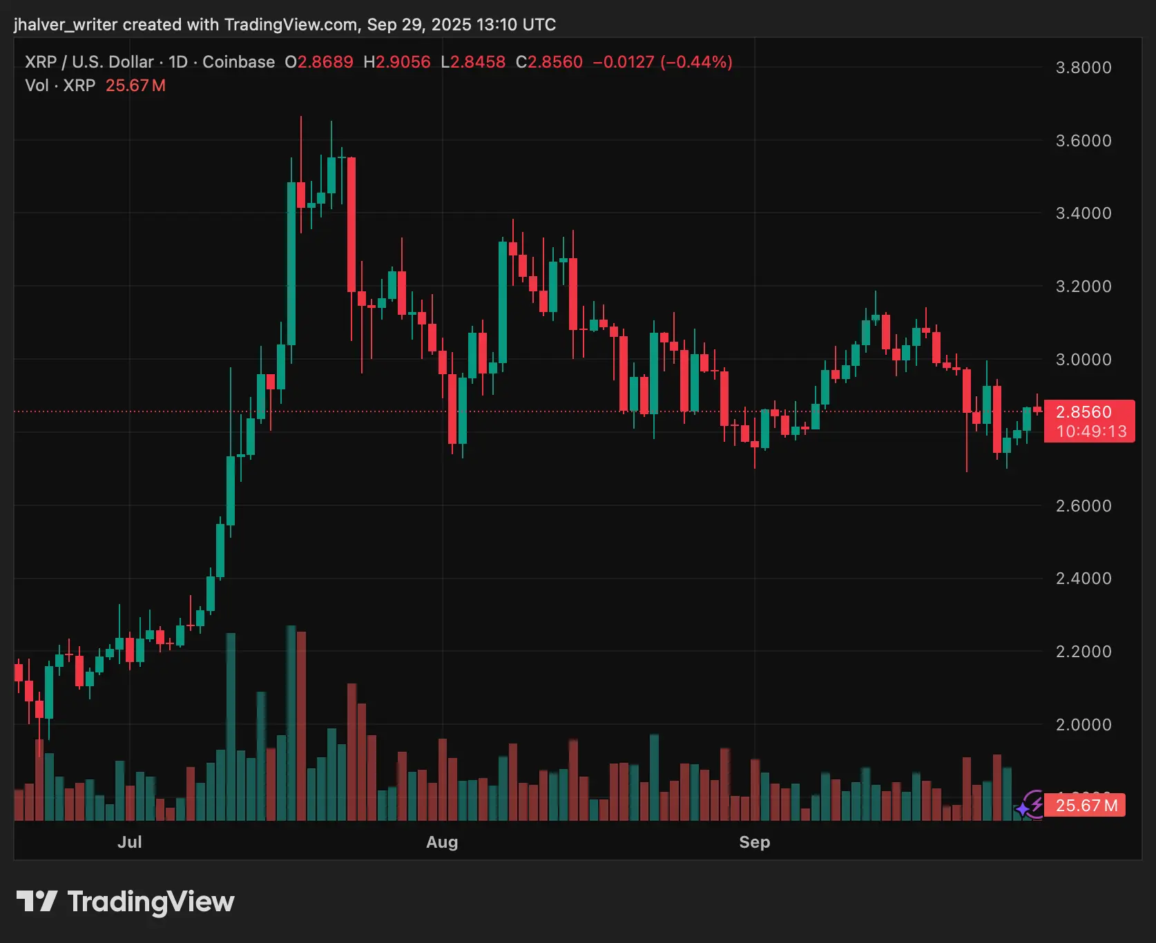 XRP Holds Key Support as Institutions Accumulate and ETF Filing Sparks Debate