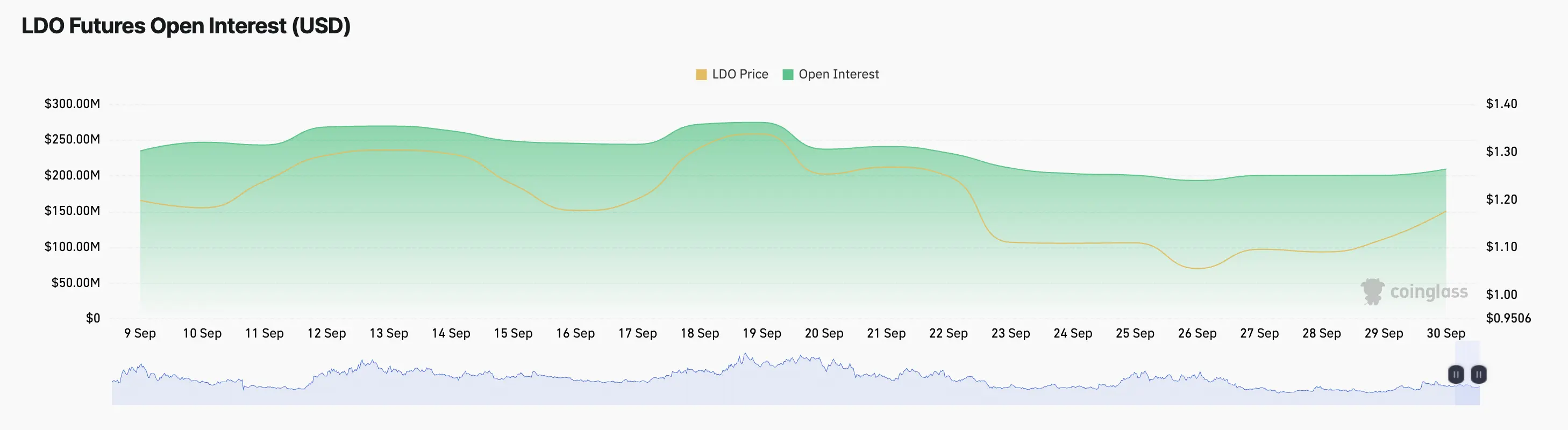 Can LDO‘s 7% Rally Survive Lido’s Shrinking Staking share？
