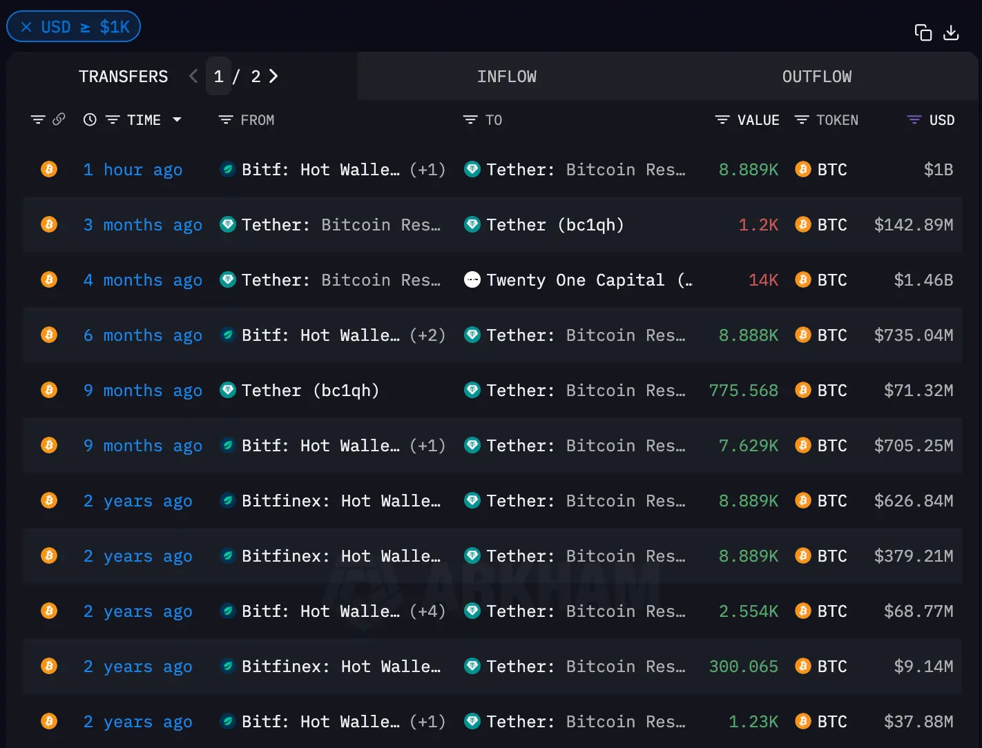 Tether Adds $1B in Bitcoin to Reserves as USDT Supply Nears $175B, Blockchain Data Shows