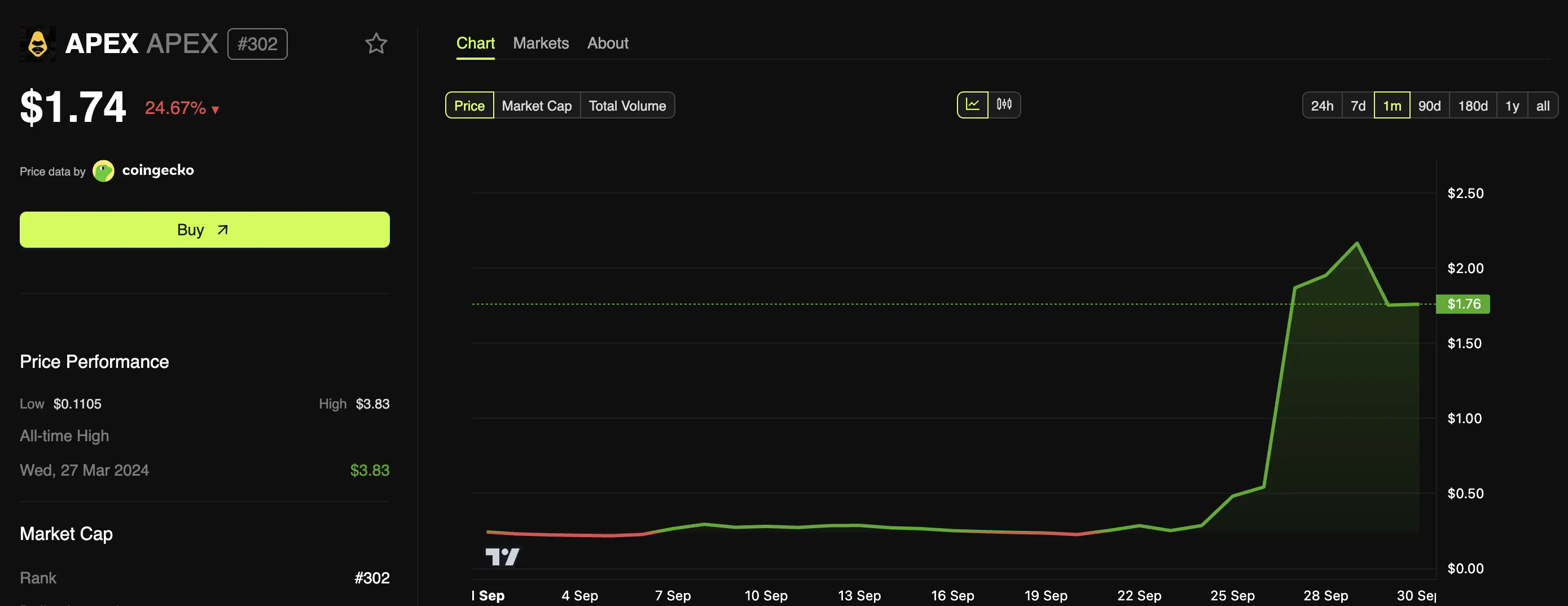 APEX Token Soars Over 600% as Analysts Question Rallys Integrity