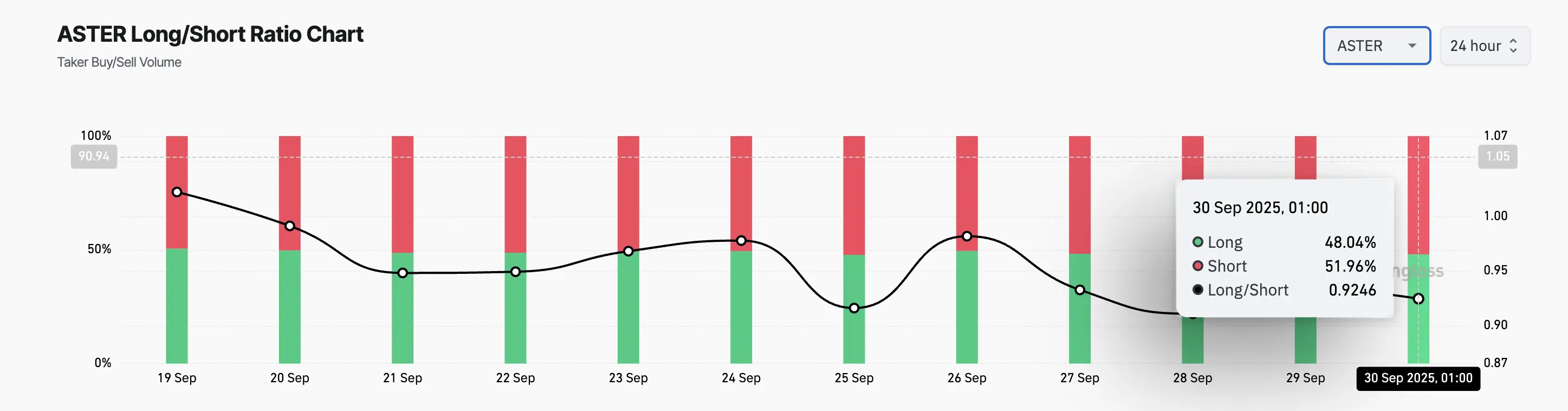 ASTER Drops 25% From All-Time High — Traders Go Short as Accumulation Wanes