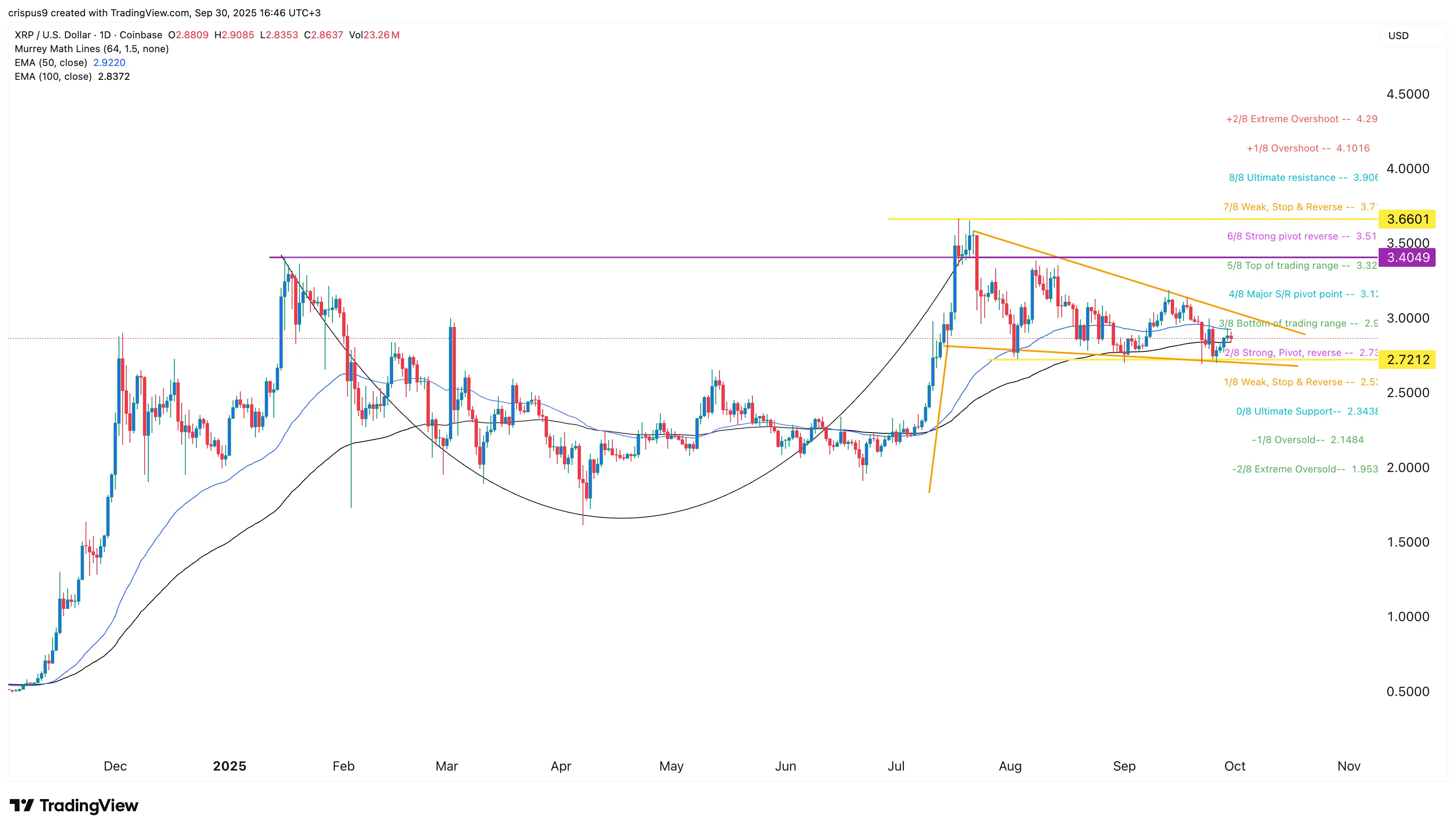 Can XRP price hit $10 in a Uptober rally after spot ETF launch？