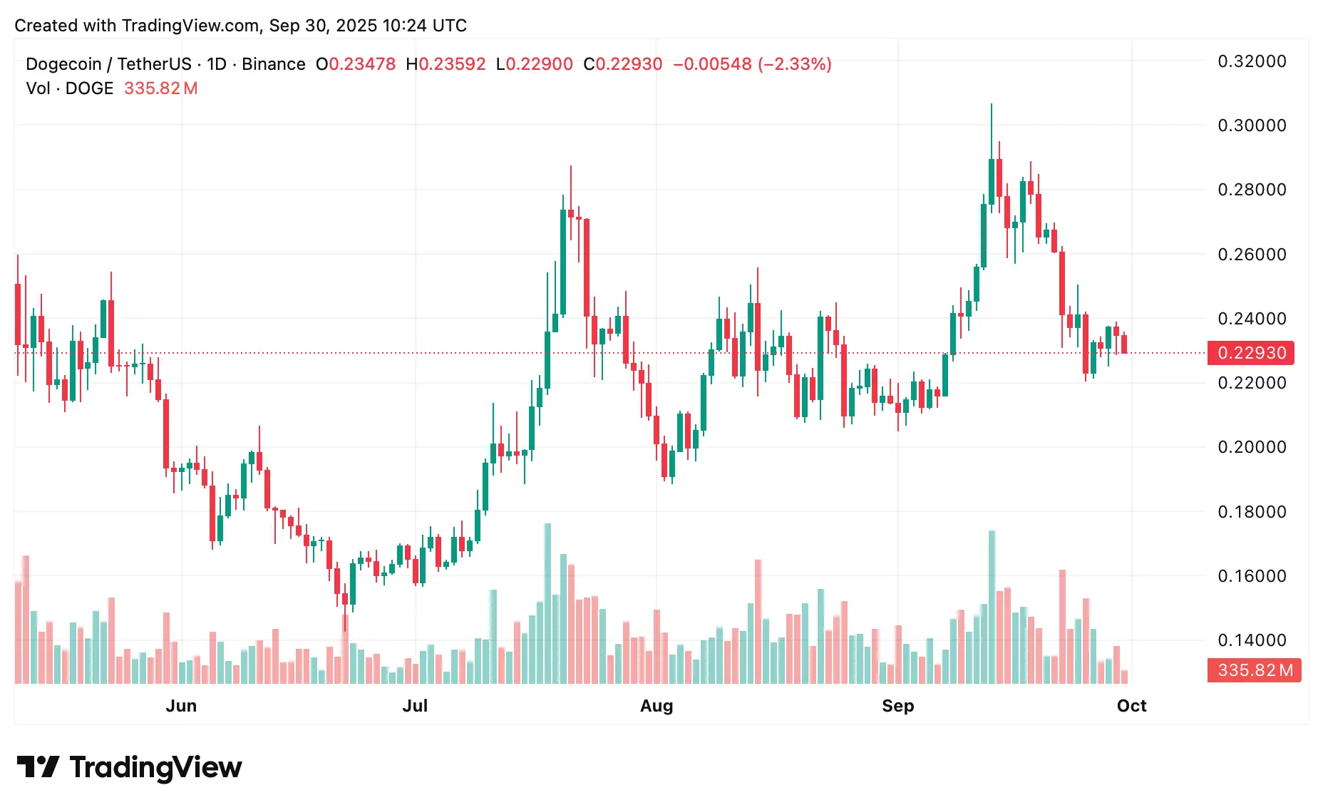 DOGE price prediction: Will meme momentum fuel a 50% upside？