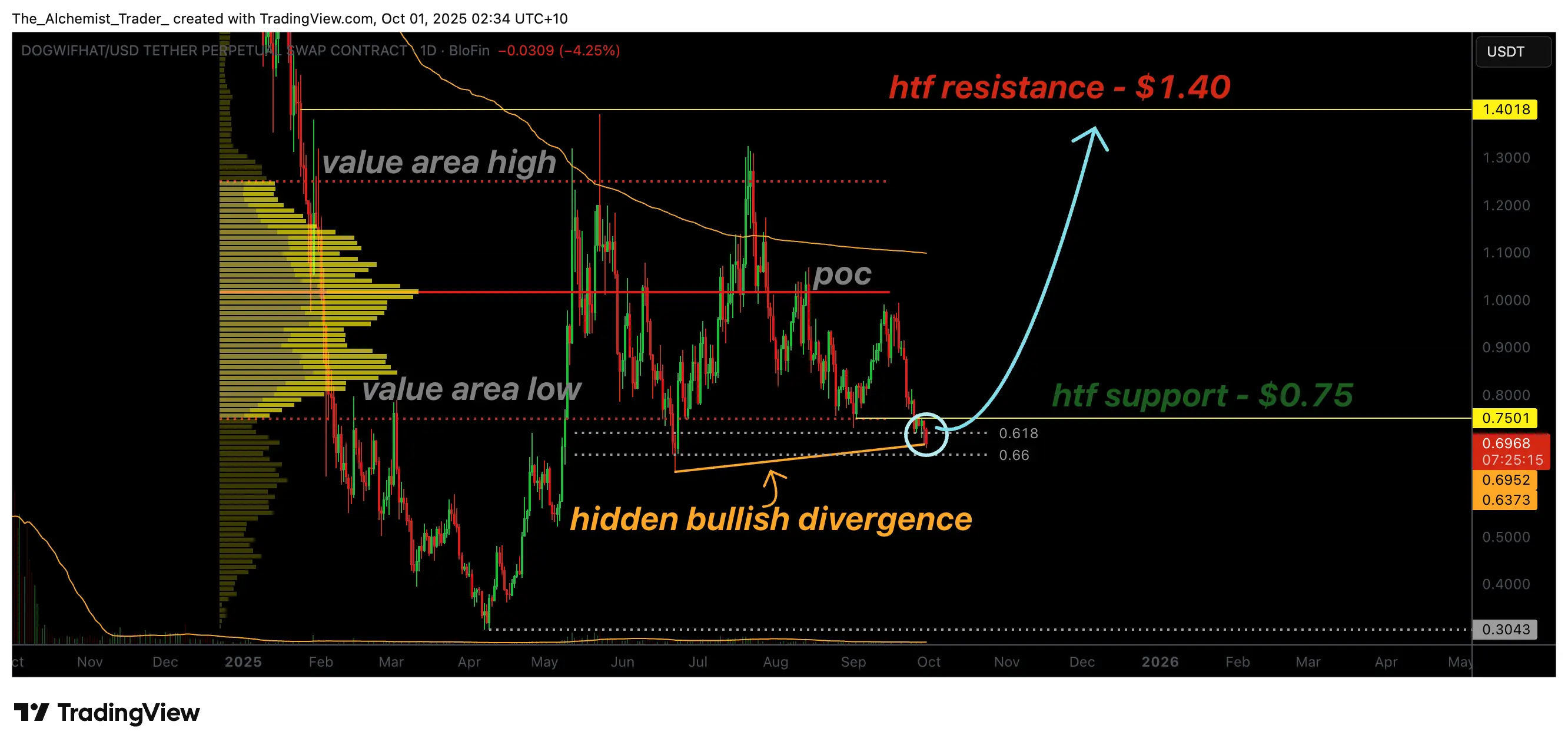 Dogwifhat price corrects into $0.75 support with a hidden bullish divergence, is the bottom near？