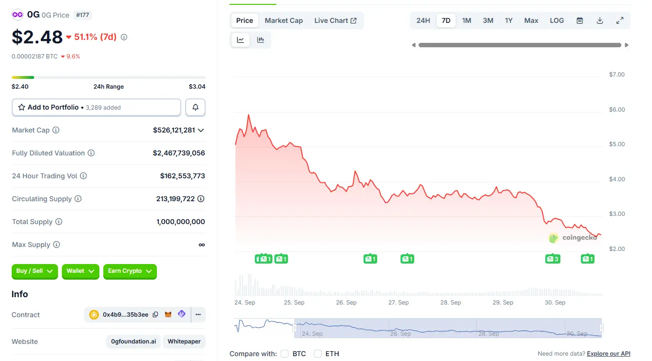 Did ZeroStack really raise $401M for the Zero Gravity Labs OG token？