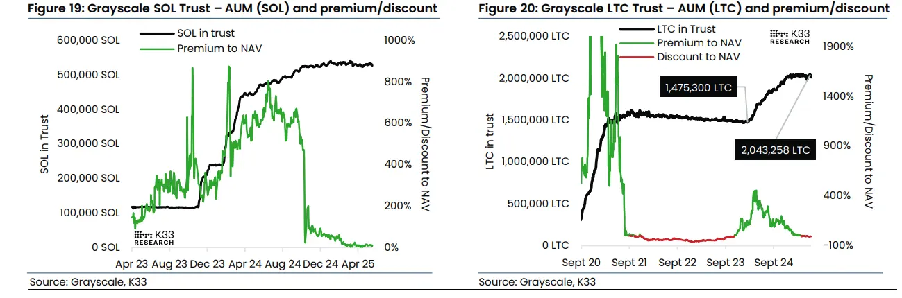 Long Solana, Short Litecoin trade attractive if altcoin ETFs are approved: K33