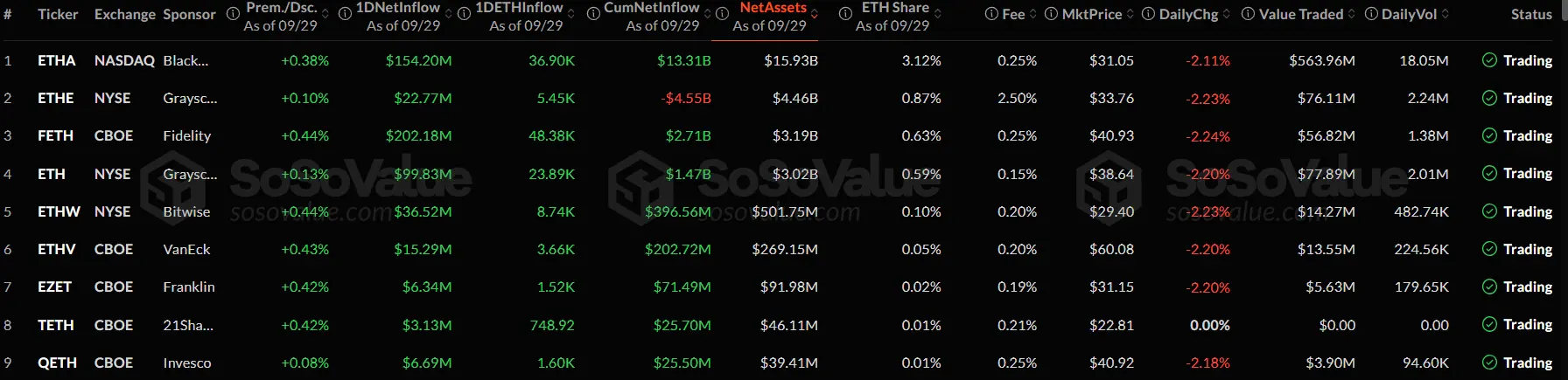 Ethereum Price Forecast: ETH faces rejection near key resistance despite $547 million ETF inflows