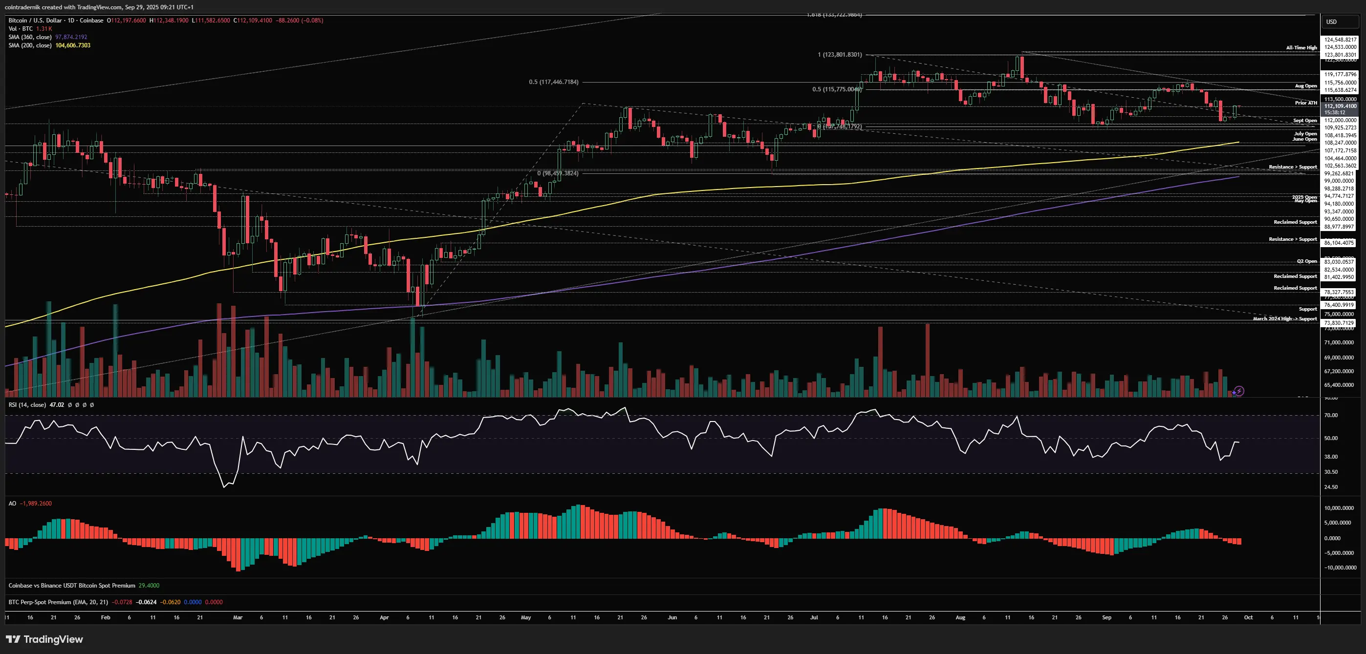 Will October Crown Bitcoin Or Break It？ Key Levels In Play