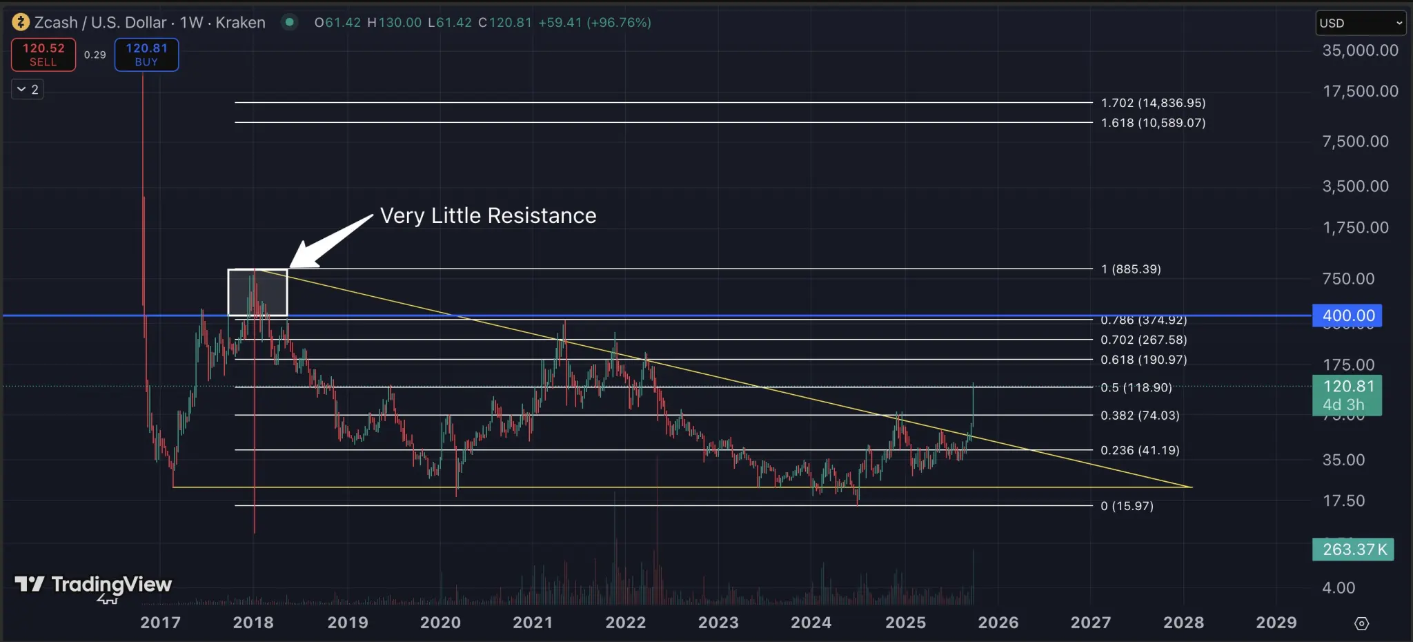 Why Zcash (ZEC) Price is Up Today？