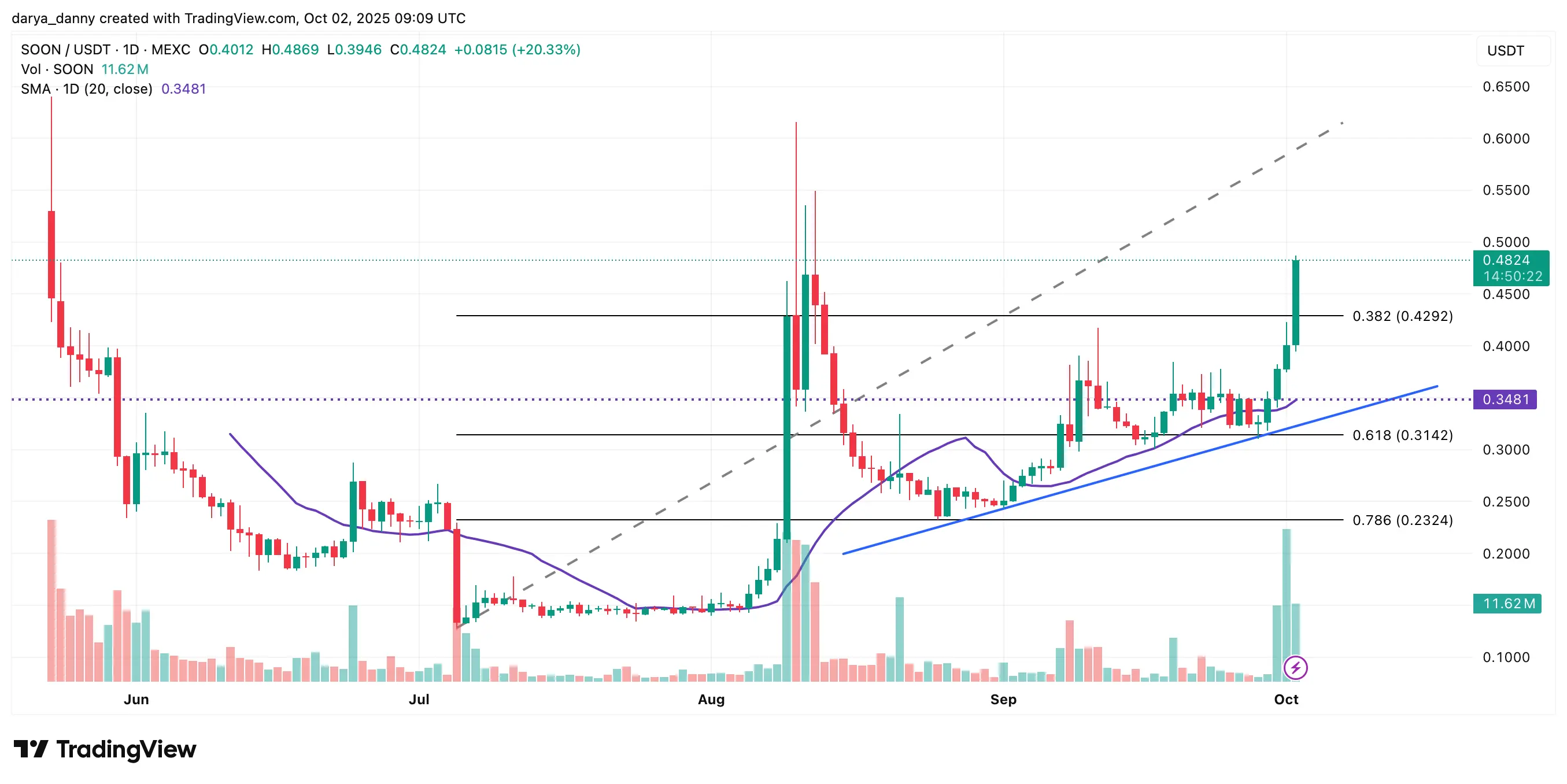 SOON price breaks out after Kraken listing — will the rally continue？