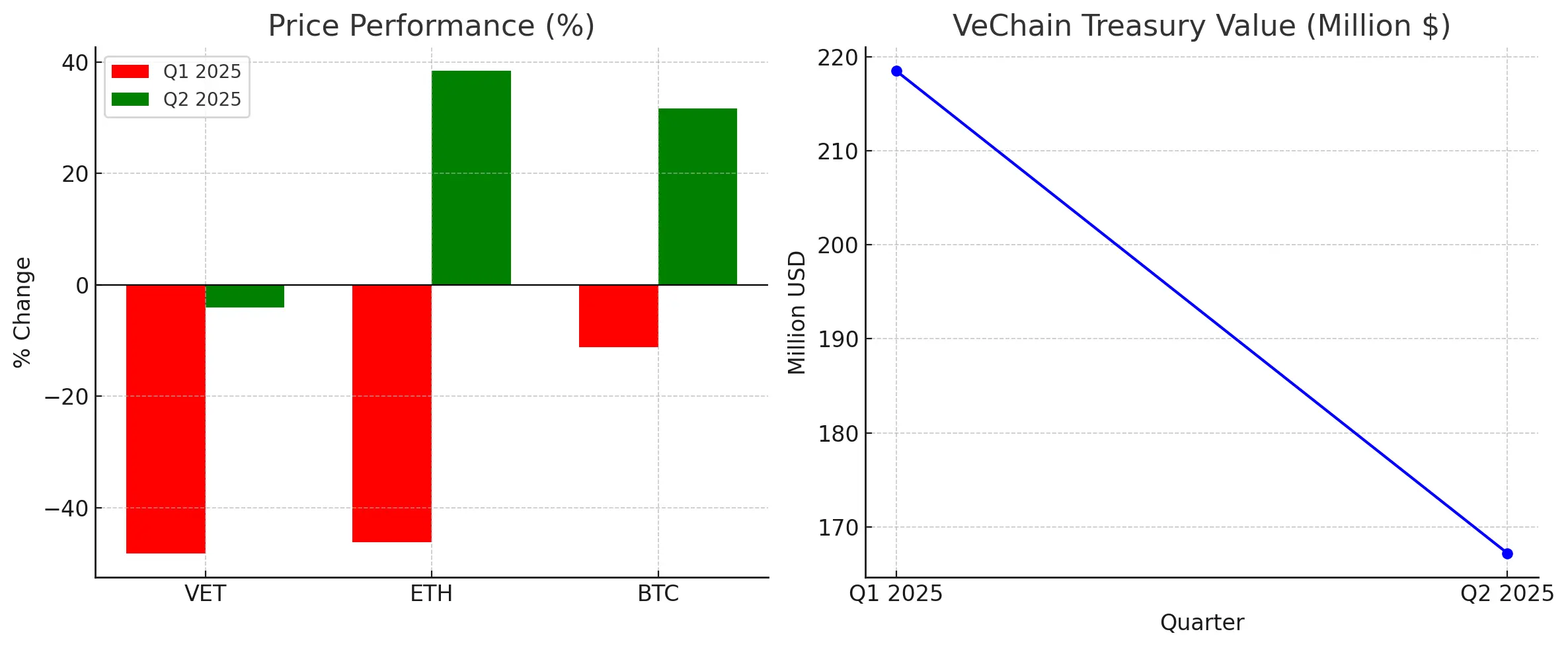 VeChain Treasury Drop Raises Red Flags Yet Breakout Potential Remains