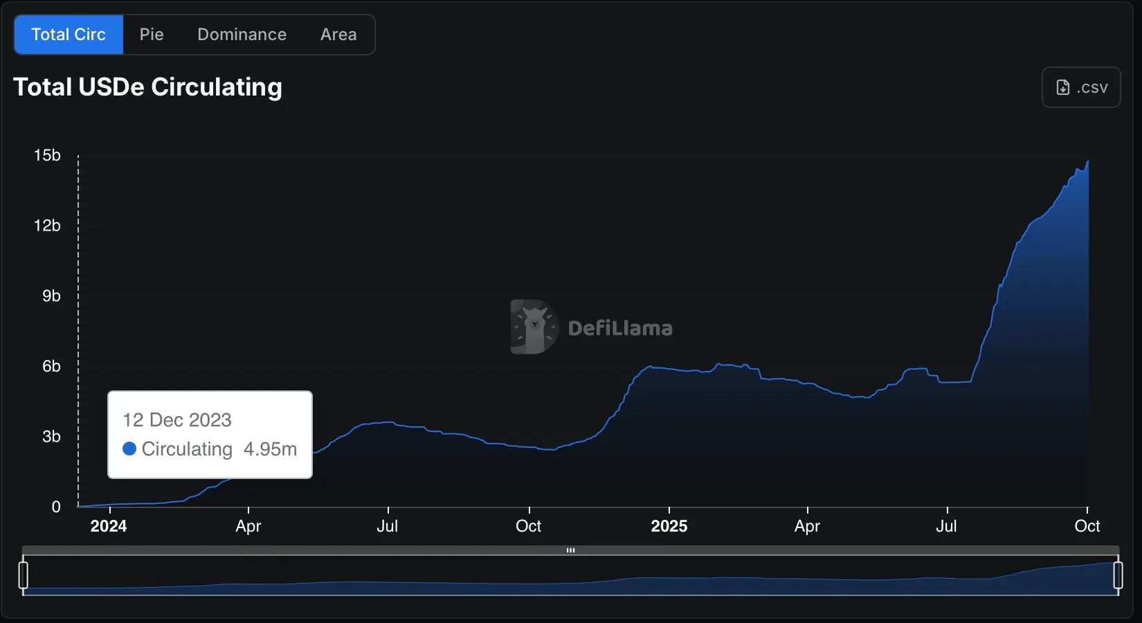 USDe Nears $15B: Ethenas Synthetic Dollar Muscles Into the Big Leagues