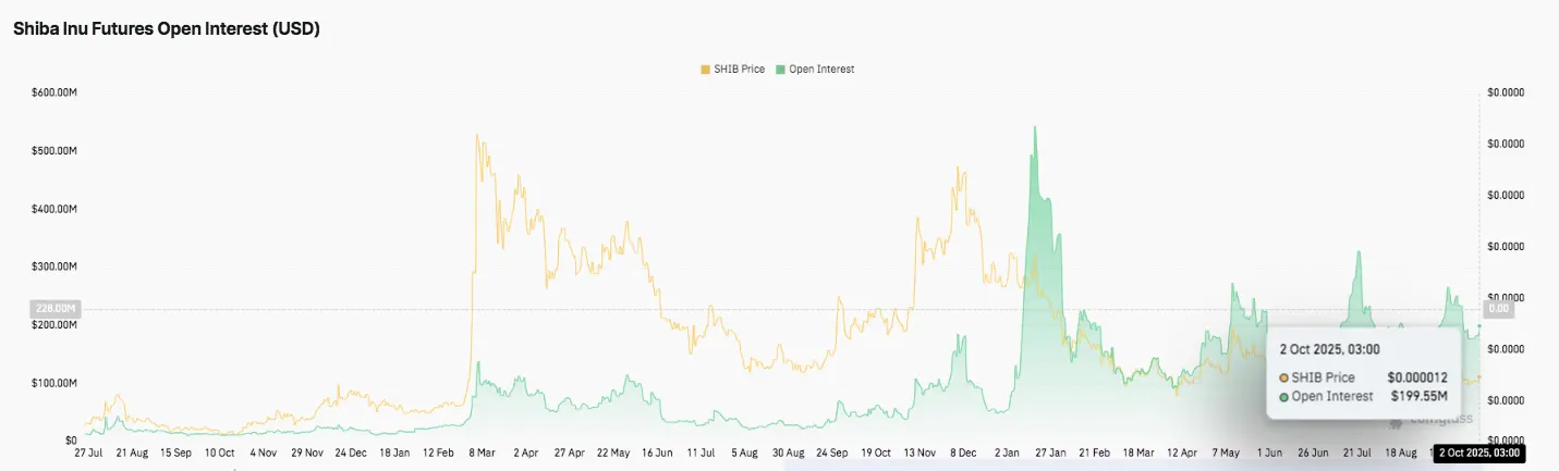 Shiba Inu Price Prediction: SHIB Bulls Target Breakout Above $0.00001271