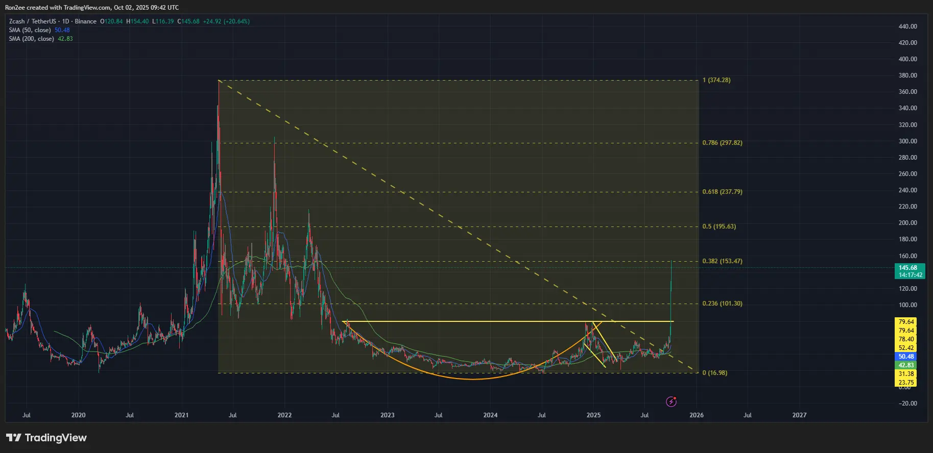 Heres why Zcash (ZEC) price is up 150% this week