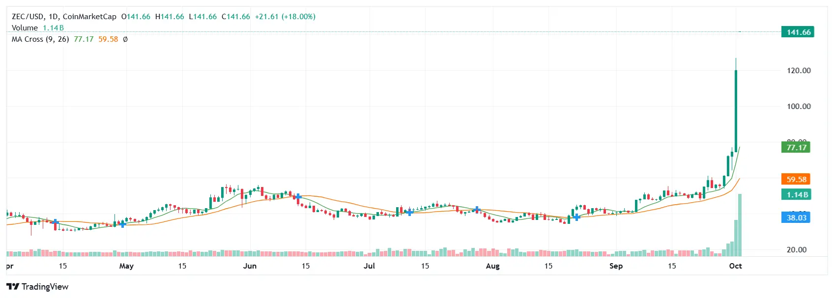 Zcash (ZEC) Price Jumps 65%, Prints First Golden Cross in Weeks, What's Going On？