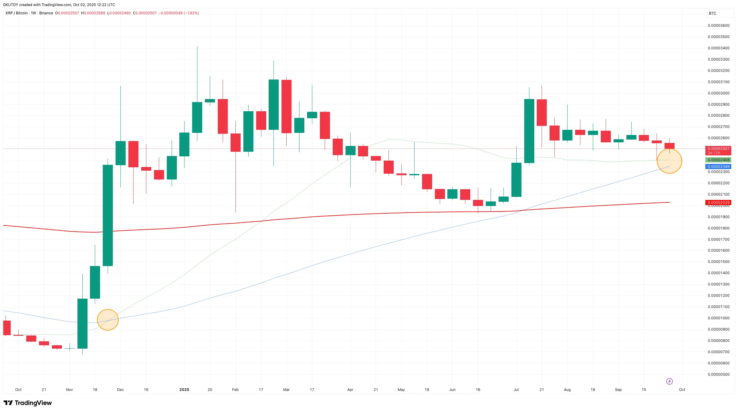 XRP on Verge of Ultra-Rare Golden Cross Versus Bitcoin