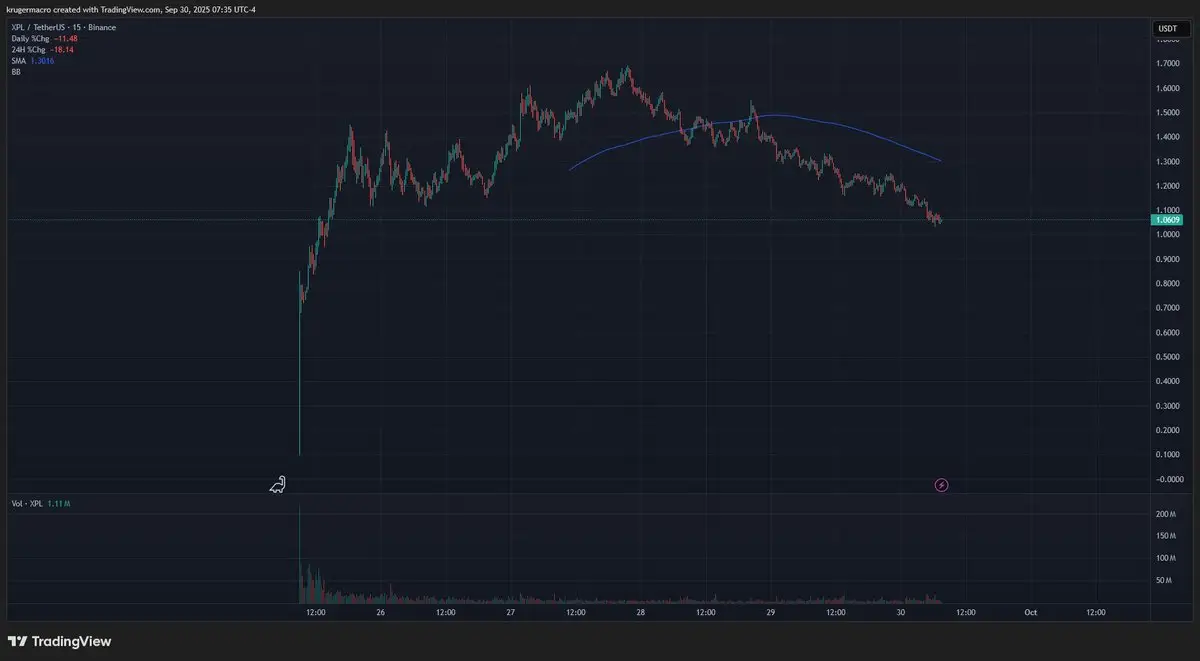 Expect a Strong Move Up for One BNB Chain Ecosystem Altcoin, According to Economist Alex Krüger