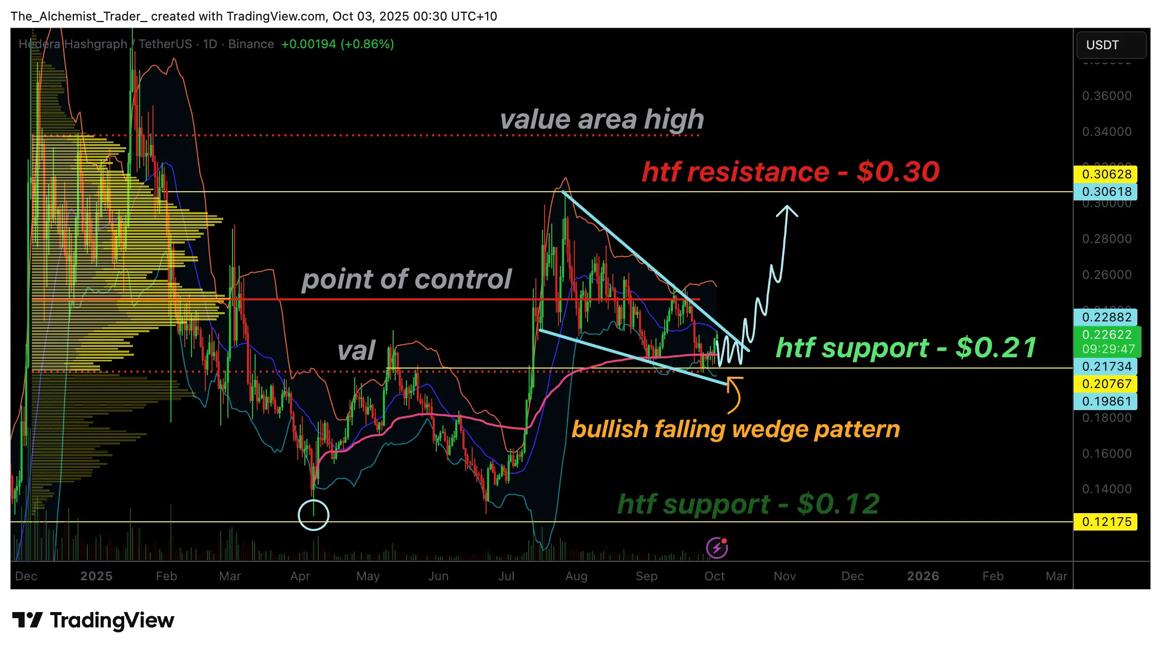 HBAR price eyes recovery as bullish pattern emerges at $0.21