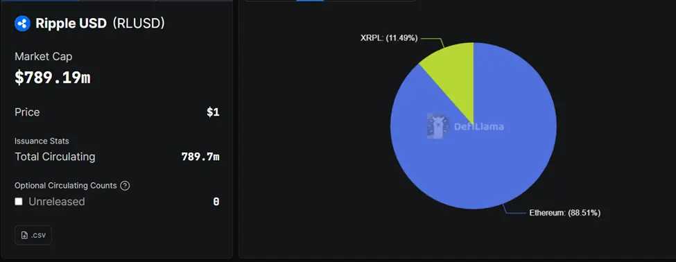 Why Ripples RLUSD Growth Highlights Ethereum, Not XRPL, as the Real Winner