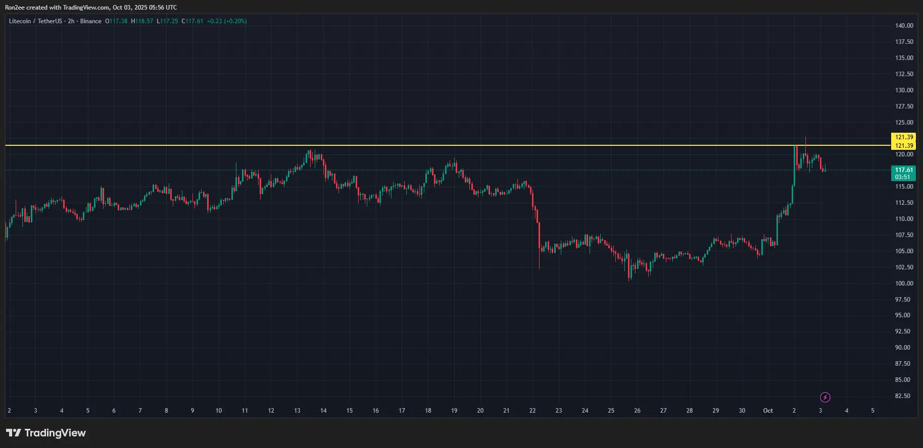 Litecoin price near monthly highs despite SEC silence on Canarys spot ETF