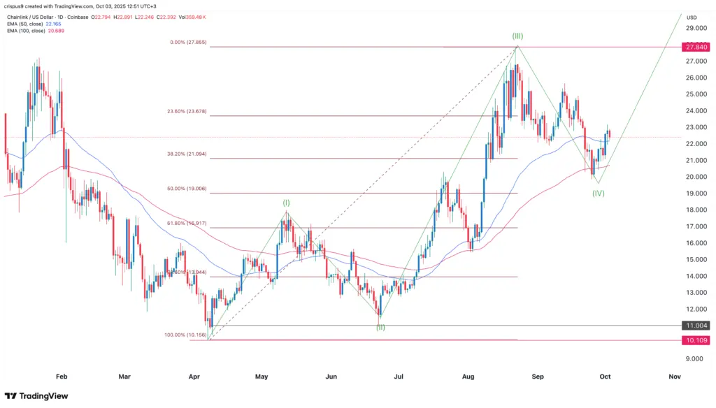 Chainlink price prediction: Top reasons LINK is about to soar
