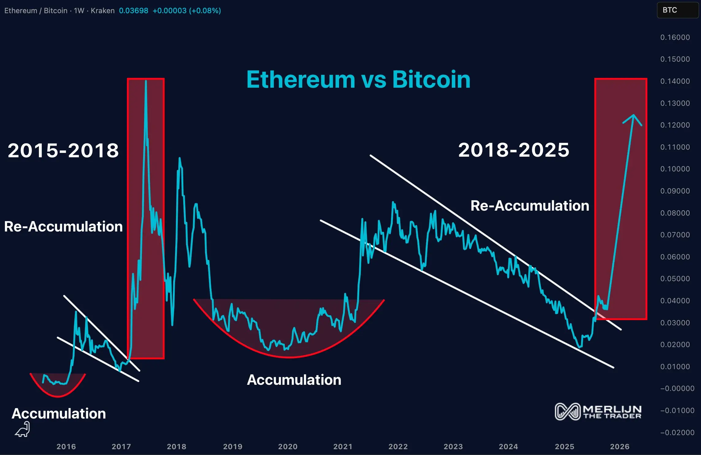 Ethereum Closes in on Bitcoin Annual Performance Following Strong Q3