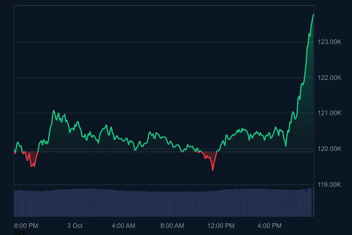 Bitcoin Price Is About to Break Its All-Time High Record – Here‘s Why It’s Rising and What You Need to Know