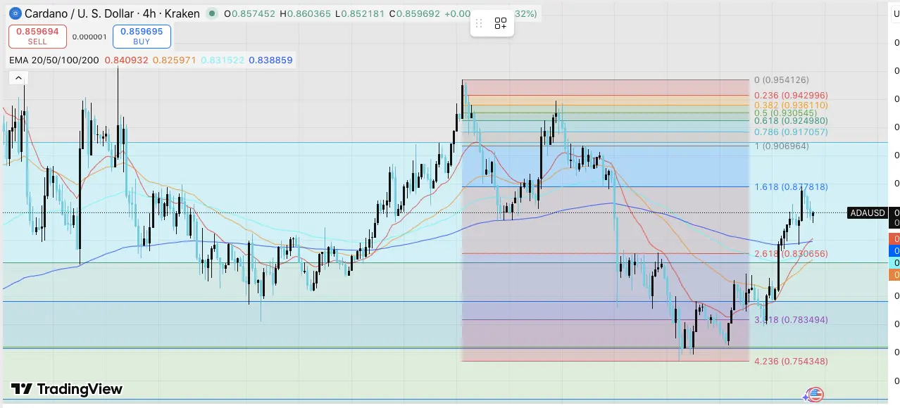 Cardano Price Prediction: ADA Eyes $0.95 Amid Strong Support Levels