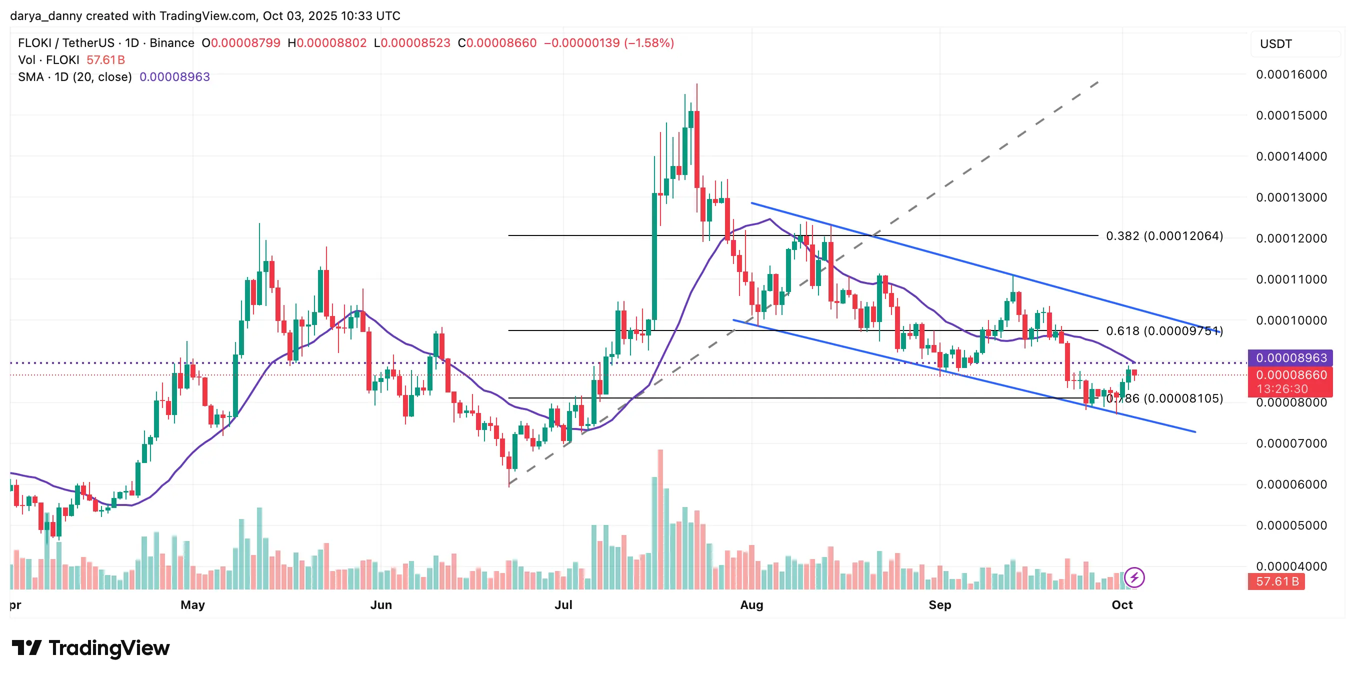 Valour lists FLOKI ETP in Europe – is reversal on horizon？