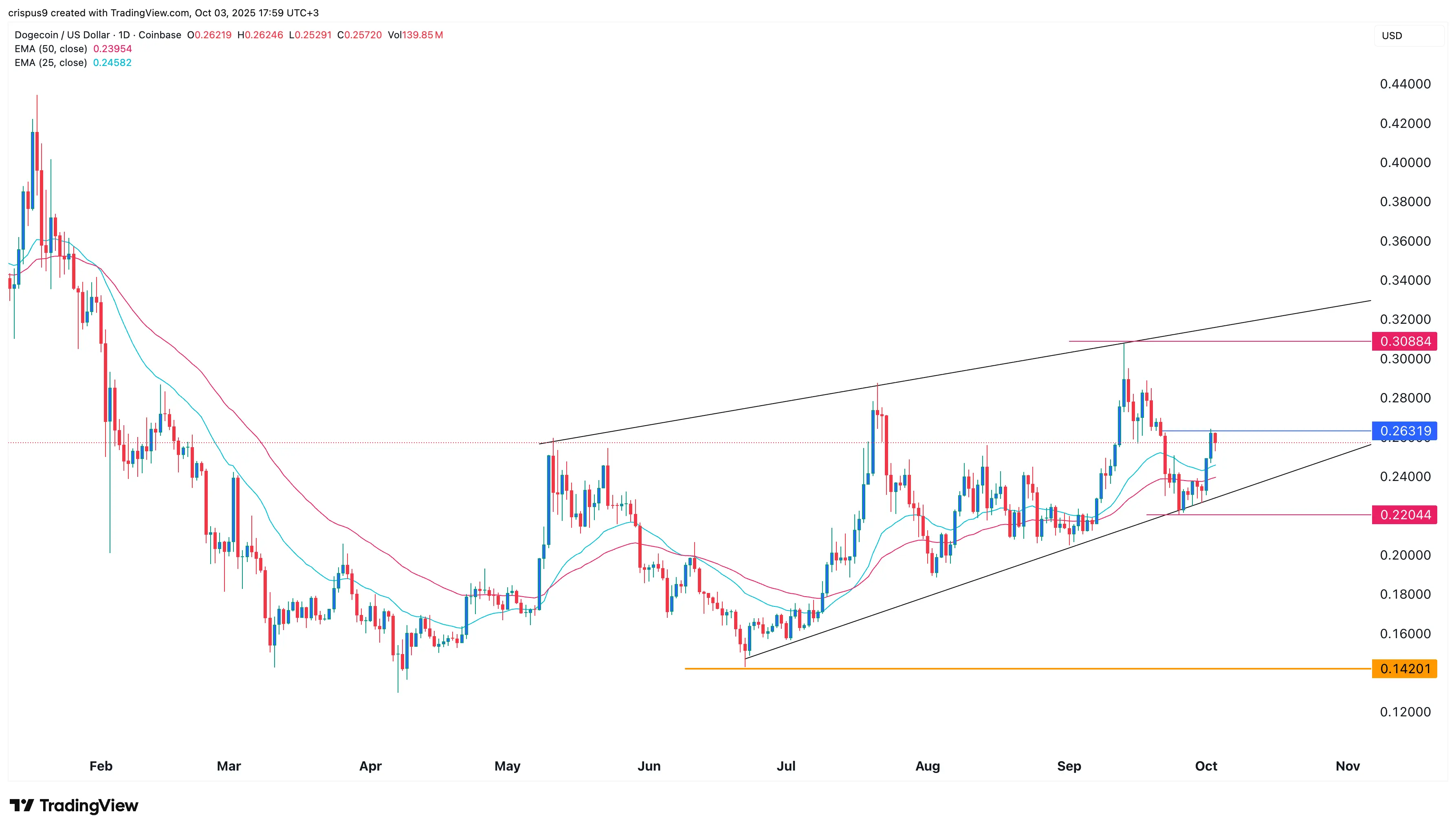 Will Dogecoin price hit $1 if the SEC approves DOGE ETF this month？