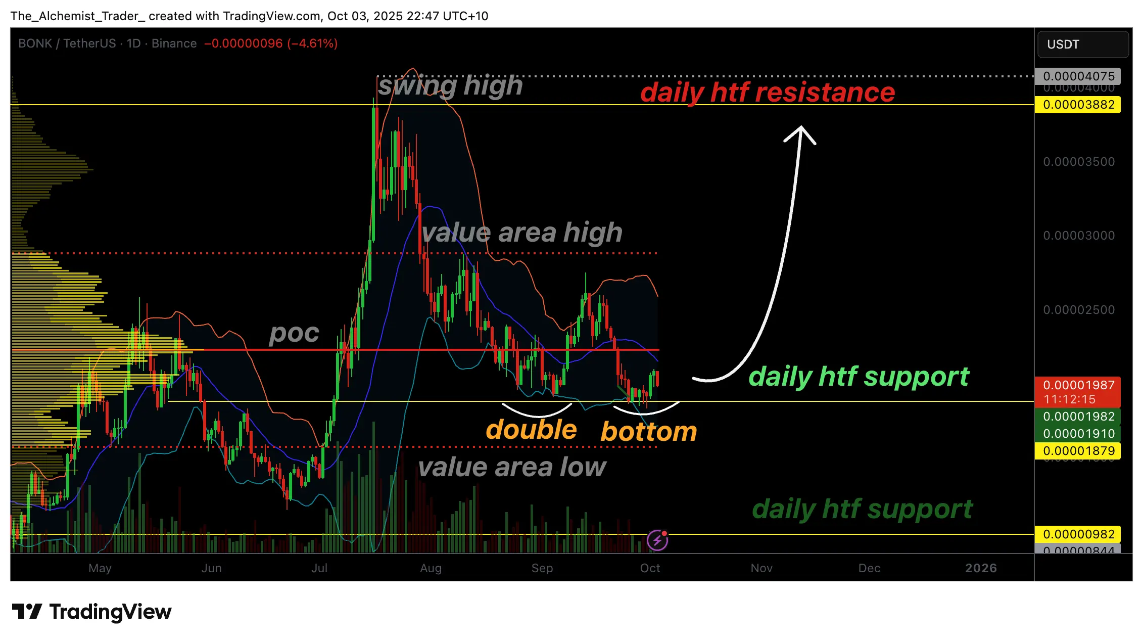 Bonk price eyes recovery as bullish double bottom pattern emerges